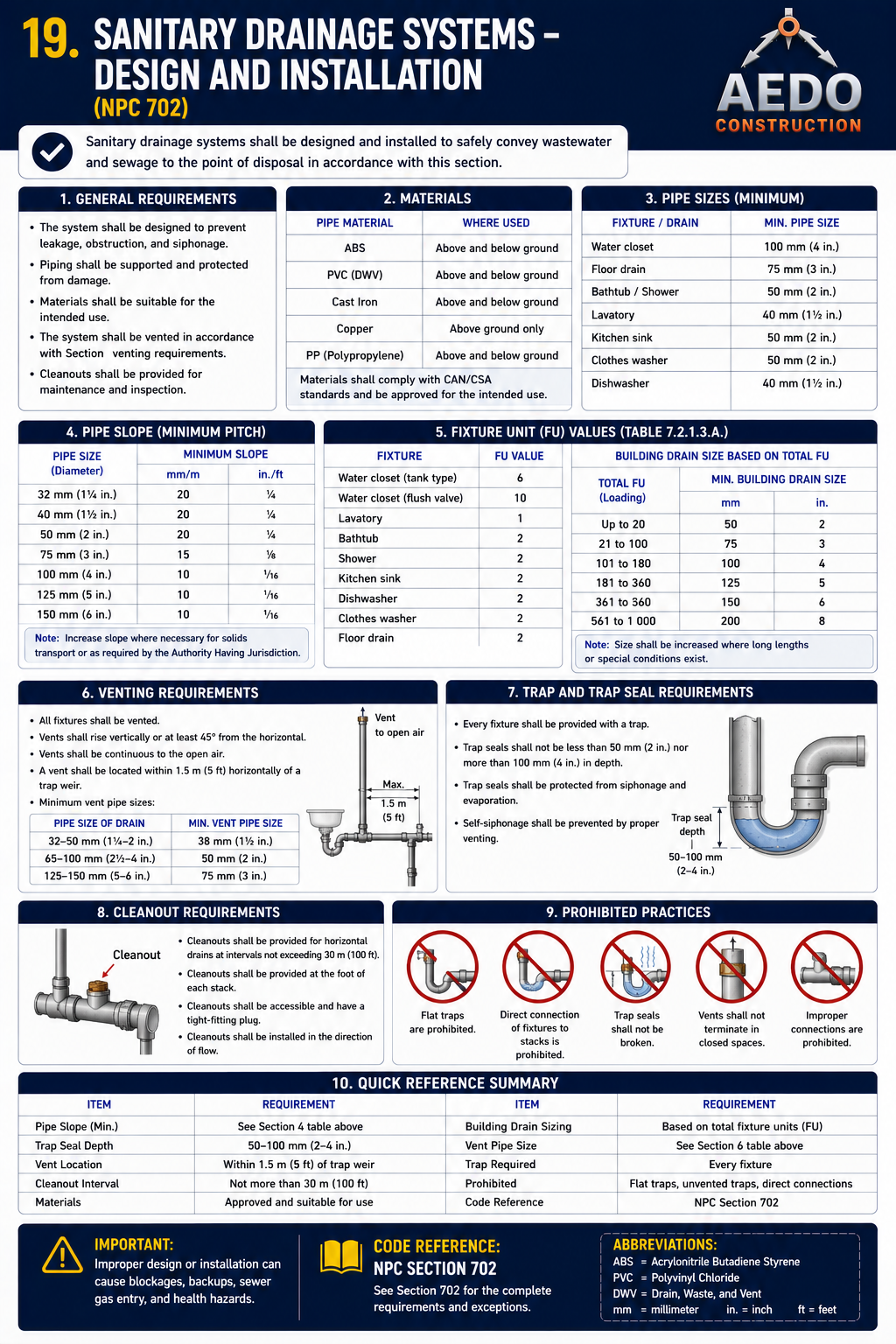 Sanitary Drainage Systems — Design and Installation (NPC §702)